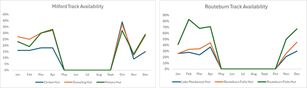 Seasonality
